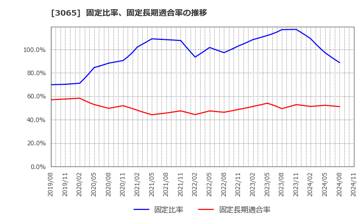 3065 (株)ライフフーズ: 固定比率、固定長期適合率の推移