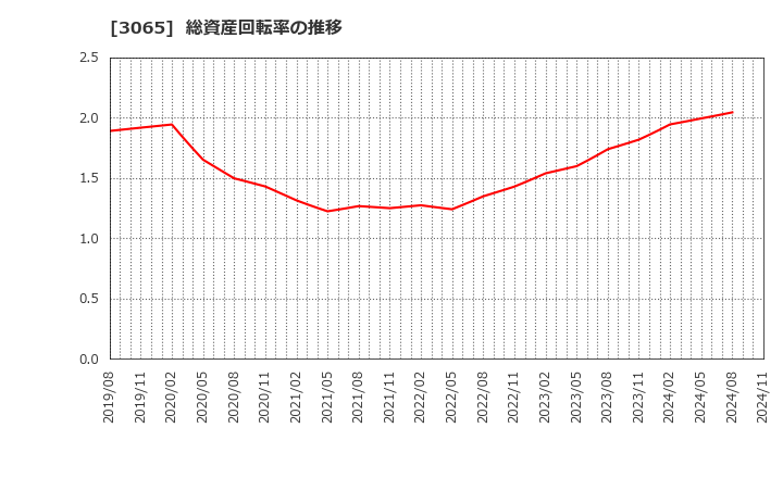 3065 (株)ライフフーズ: 総資産回転率の推移