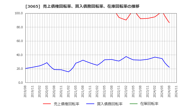 3065 (株)ライフフーズ: 売上債権回転率、買入債務回転率、在庫回転率の推移