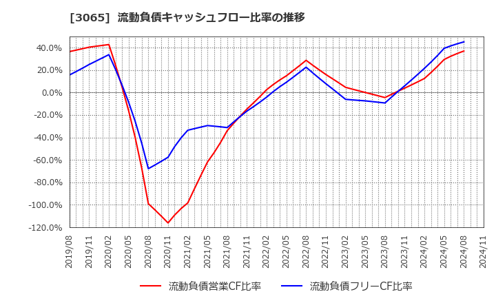 3065 (株)ライフフーズ: 流動負債キャッシュフロー比率の推移