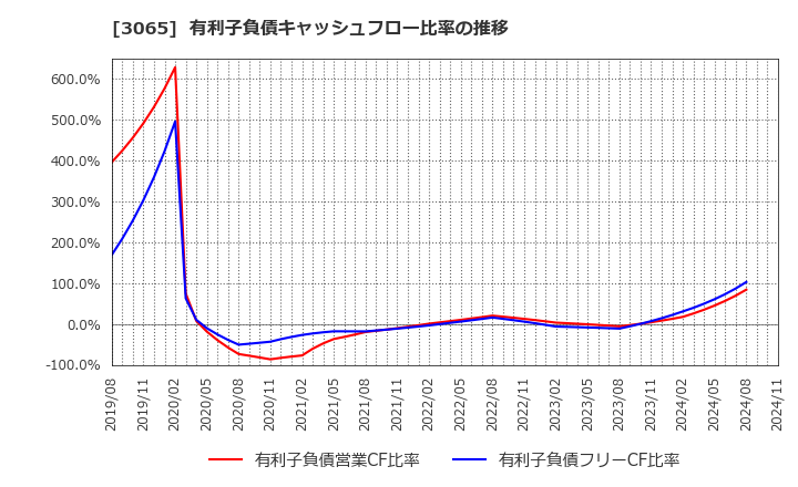 3065 (株)ライフフーズ: 有利子負債キャッシュフロー比率の推移