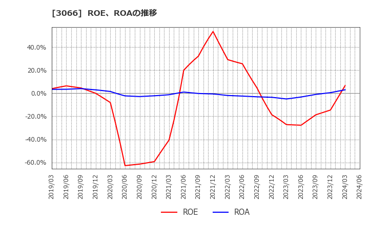 3066 (株)ＪＢイレブン: ROE、ROAの推移