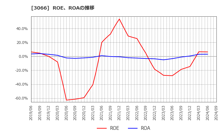 3066 (株)ＪＢイレブン: ROE、ROAの推移