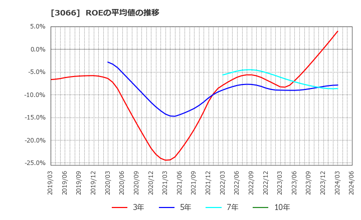 3066 (株)ＪＢイレブン: ROEの平均値の推移