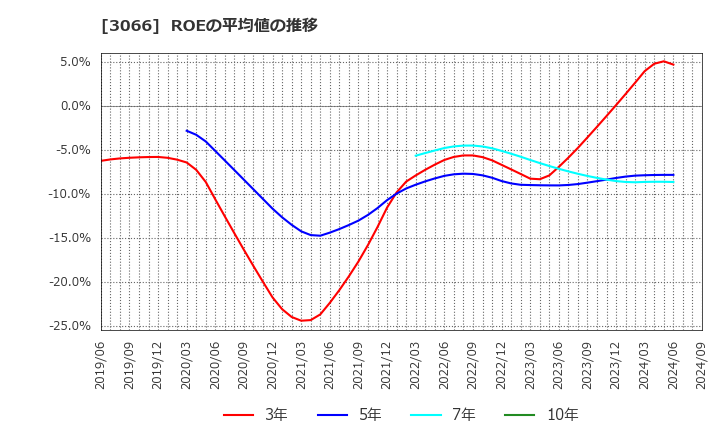 3066 (株)ＪＢイレブン: ROEの平均値の推移