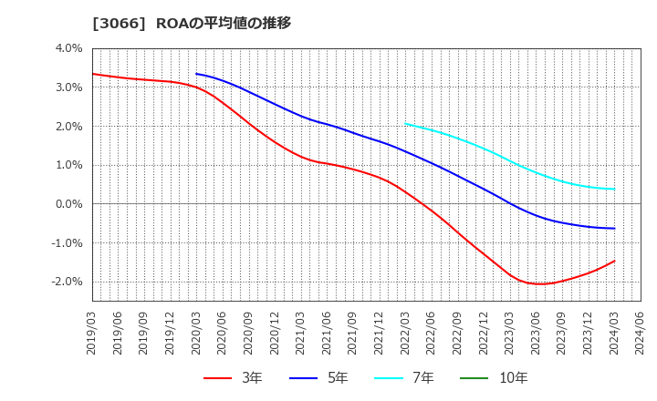 3066 (株)ＪＢイレブン: ROAの平均値の推移