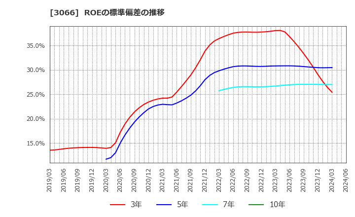 3066 (株)ＪＢイレブン: ROEの標準偏差の推移