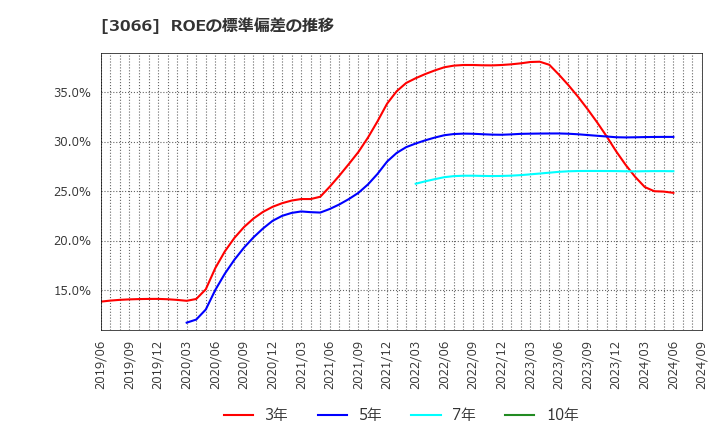 3066 (株)ＪＢイレブン: ROEの標準偏差の推移