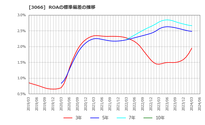 3066 (株)ＪＢイレブン: ROAの標準偏差の推移