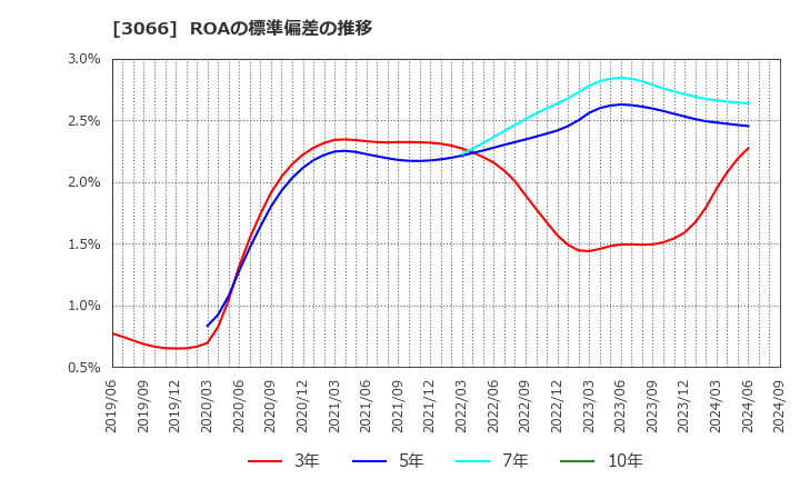 3066 (株)ＪＢイレブン: ROAの標準偏差の推移