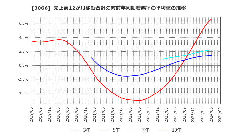 3066 (株)ＪＢイレブン: 売上高12か月移動合計の対前年同期増減率の平均値の推移