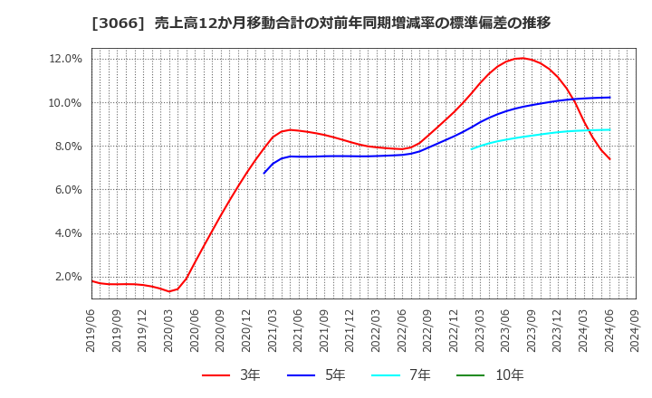 3066 (株)ＪＢイレブン: 売上高12か月移動合計の対前年同期増減率の標準偏差の推移