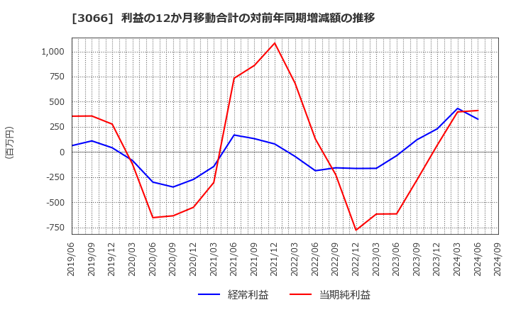 3066 (株)ＪＢイレブン: 利益の12か月移動合計の対前年同期増減額の推移