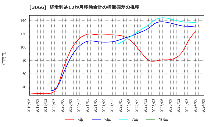 3066 (株)ＪＢイレブン: 経常利益12か月移動合計の標準偏差の推移