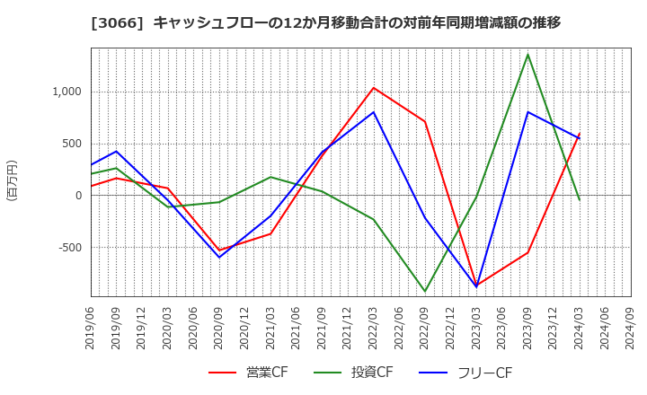 3066 (株)ＪＢイレブン: キャッシュフローの12か月移動合計の対前年同期増減額の推移