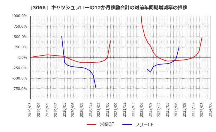 3066 (株)ＪＢイレブン: キャッシュフローの12か月移動合計の対前年同期増減率の推移