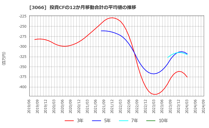 3066 (株)ＪＢイレブン: 投資CFの12か月移動合計の平均値の推移