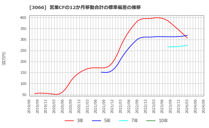 3066 (株)ＪＢイレブン: 営業CFの12か月移動合計の標準偏差の推移