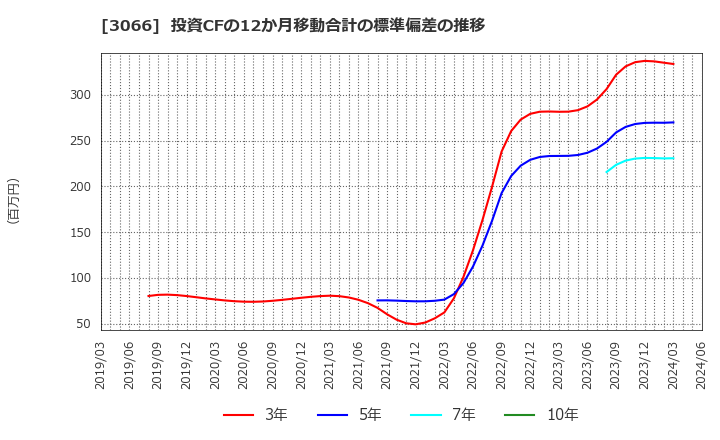 3066 (株)ＪＢイレブン: 投資CFの12か月移動合計の標準偏差の推移