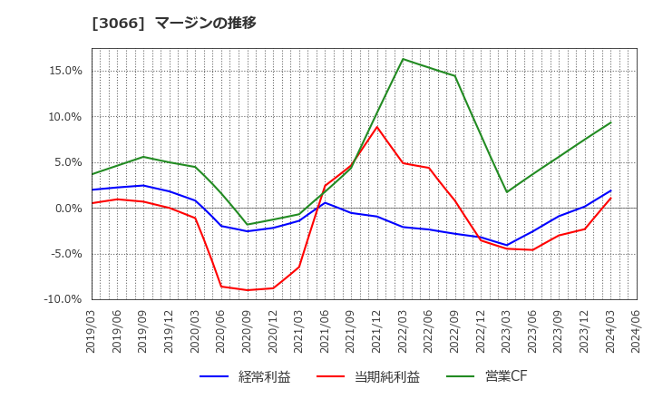 3066 (株)ＪＢイレブン: マージンの推移