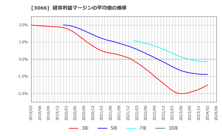 3066 (株)ＪＢイレブン: 経常利益マージンの平均値の推移