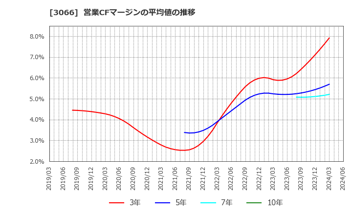 3066 (株)ＪＢイレブン: 営業CFマージンの平均値の推移