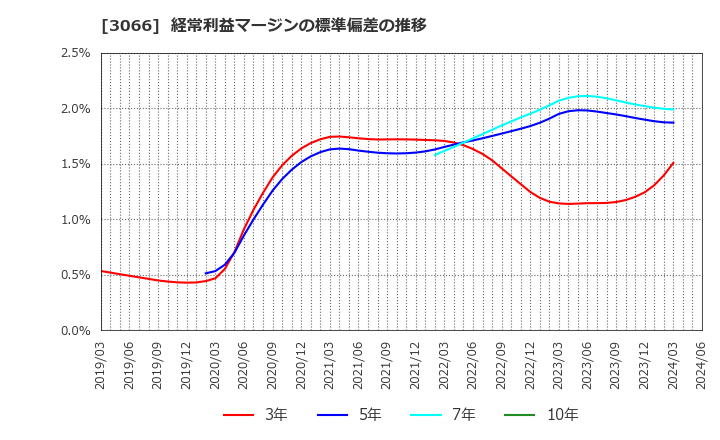 3066 (株)ＪＢイレブン: 経常利益マージンの標準偏差の推移