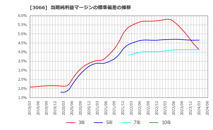 3066 (株)ＪＢイレブン: 当期純利益マージンの標準偏差の推移