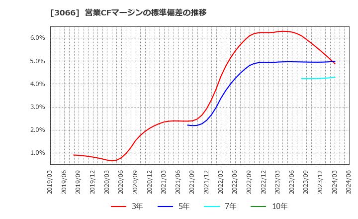 3066 (株)ＪＢイレブン: 営業CFマージンの標準偏差の推移