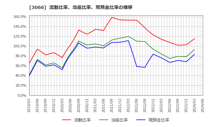 3066 (株)ＪＢイレブン: 流動比率、当座比率、現預金比率の推移