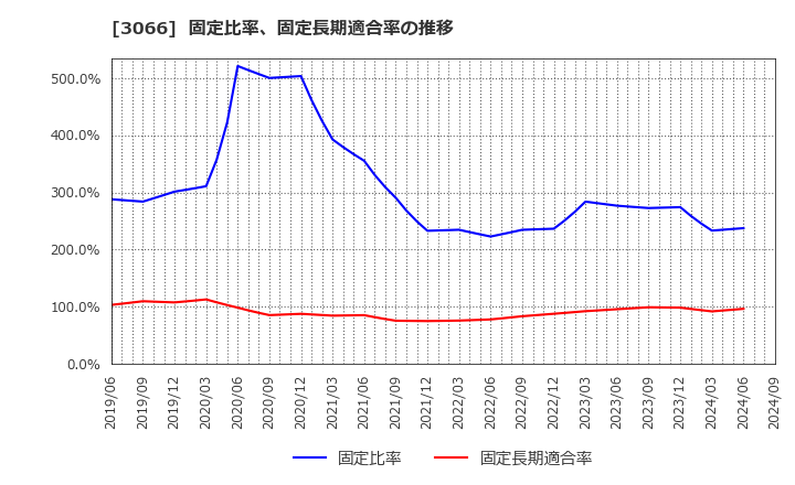 3066 (株)ＪＢイレブン: 固定比率、固定長期適合率の推移