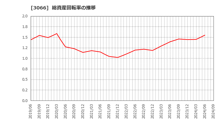 3066 (株)ＪＢイレブン: 総資産回転率の推移