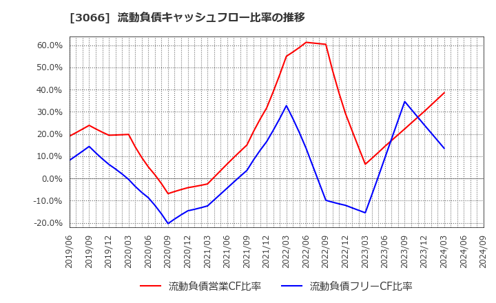 3066 (株)ＪＢイレブン: 流動負債キャッシュフロー比率の推移