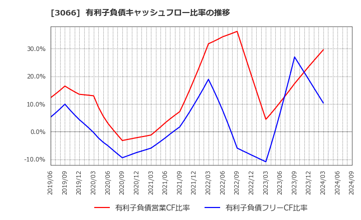 3066 (株)ＪＢイレブン: 有利子負債キャッシュフロー比率の推移