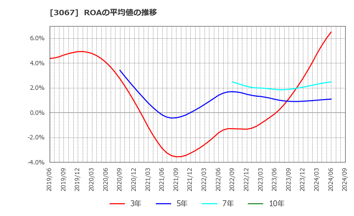 3067 (株)東京一番フーズ: ROAの平均値の推移