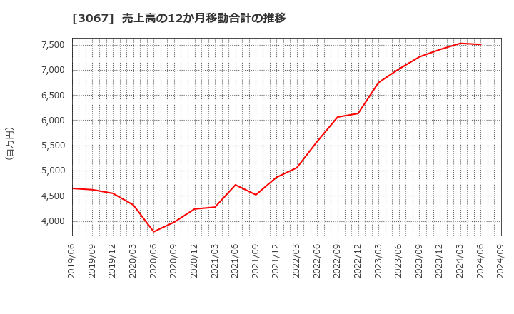 3067 (株)東京一番フーズ: 売上高の12か月移動合計の推移