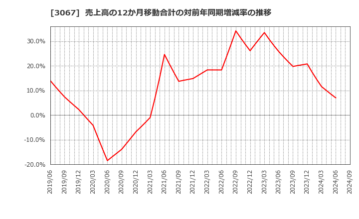 3067 (株)東京一番フーズ: 売上高の12か月移動合計の対前年同期増減率の推移