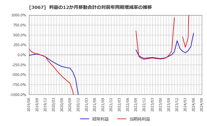 3067 (株)東京一番フーズ: 利益の12か月移動合計の対前年同期増減率の推移