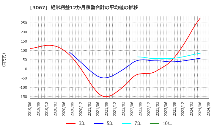 3067 (株)東京一番フーズ: 経常利益12か月移動合計の平均値の推移