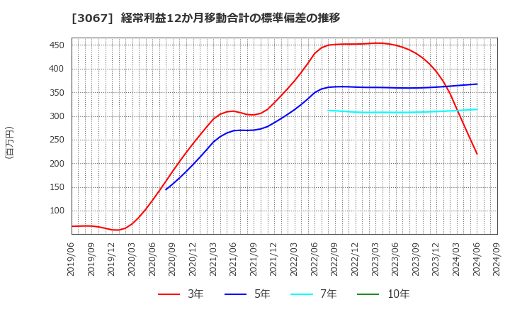 3067 (株)東京一番フーズ: 経常利益12か月移動合計の標準偏差の推移