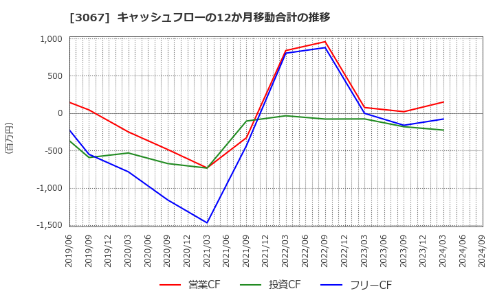 3067 (株)東京一番フーズ: キャッシュフローの12か月移動合計の推移