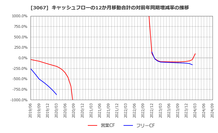 3067 (株)東京一番フーズ: キャッシュフローの12か月移動合計の対前年同期増減率の推移