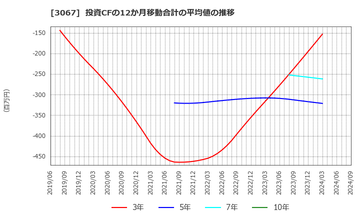 3067 (株)東京一番フーズ: 投資CFの12か月移動合計の平均値の推移