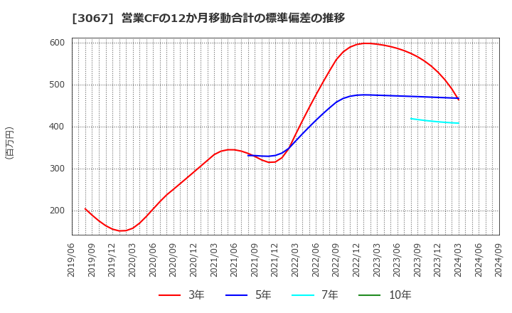 3067 (株)東京一番フーズ: 営業CFの12か月移動合計の標準偏差の推移