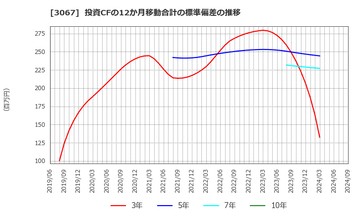 3067 (株)東京一番フーズ: 投資CFの12か月移動合計の標準偏差の推移