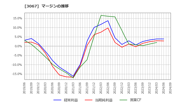 3067 (株)東京一番フーズ: マージンの推移