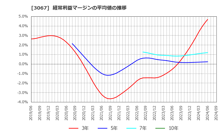 3067 (株)東京一番フーズ: 経常利益マージンの平均値の推移