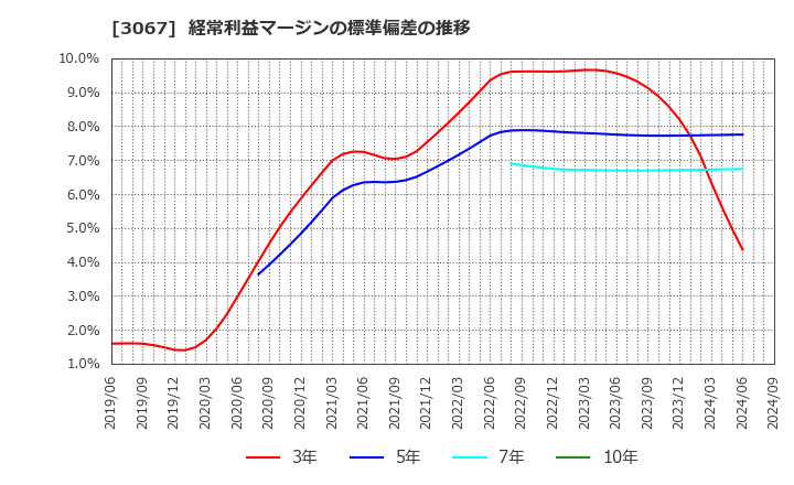 3067 (株)東京一番フーズ: 経常利益マージンの標準偏差の推移