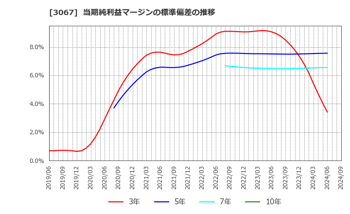 3067 (株)東京一番フーズ: 当期純利益マージンの標準偏差の推移