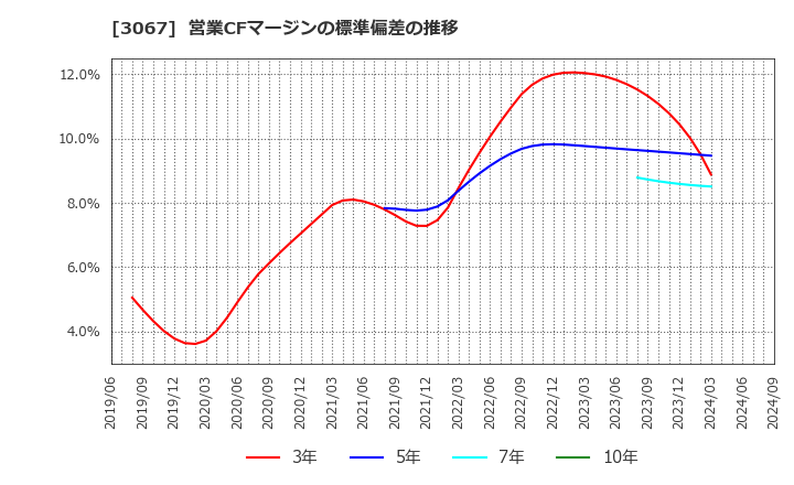 3067 (株)東京一番フーズ: 営業CFマージンの標準偏差の推移